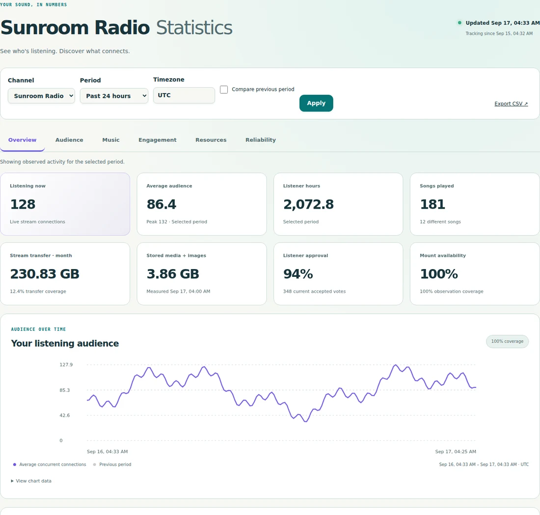 Your station, in perspective — Audience, confirmed plays and listener preferences. Demonstration data.